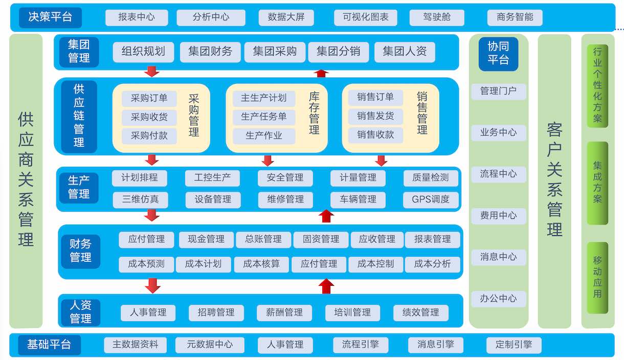 一张图看懂erp系统图片